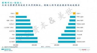 創(chuàng)業(yè)者視角 創(chuàng)始人為何成為公司“薪資最低的管理崗”？